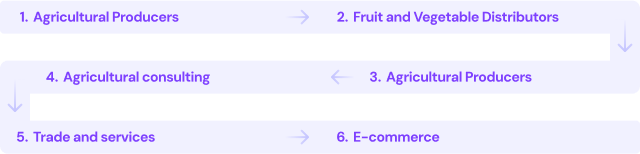 Collaboration process